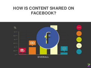 HOW IS CONTENT SHARED ON
FACEBOOK?
 