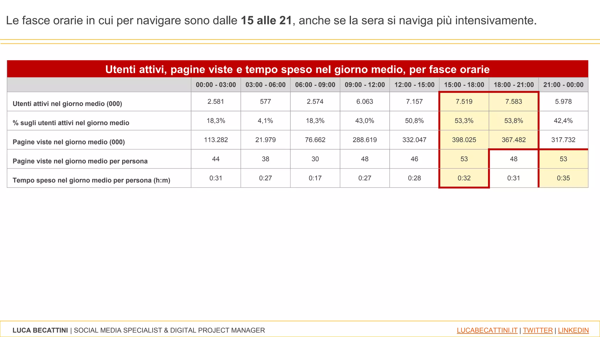 LUCA BECATTINI | SOCIAL MEDIA SPECIALIST & DIGITAL PROJECT MANAGER LUCABECATTINI.IT | TWITTER | LINKEDIN
Le fasce orarie in cui per navigare sono dalle 15 alle 21, anche se la sera si naviga più intensivamente.
Utenti attivi, pagine viste e tempo speso nel giorno medio, per fasce orarie
00:00 - 03:00 03:00 - 06:00 06:00 - 09:00 09:00 - 12:00 12:00 - 15:00 15:00 - 18:00 18:00 - 21:00 21:00 - 00:00
Utenti attivi nel giorno medio (000) 2.581 577 2.574 6.063 7.157 7.519 7.583 5.978
% sugli utenti attivi nel giorno medio 18,3% 4,1% 18,3% 43,0% 50,8% 53,3% 53,8% 42,4%
Pagine viste nel giorno medio (000) 113.282 21.979 76.662 288.619 332.047 398.025 367.482 317.732
Pagine viste nel giorno medio per persona 44 38 30 48 46 53 48 53
Tempo speso nel giorno medio per persona (h:m) 0:31 0:27 0:17 0:27 0:28 0:32 0:31 0:35
 