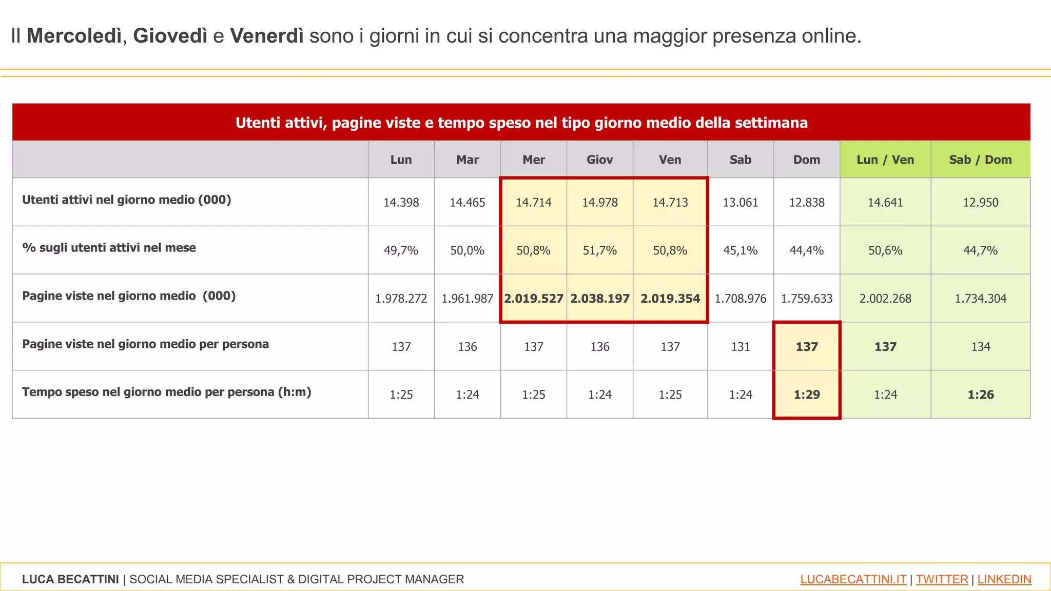 LUCA BECATTINI | SOCIAL MEDIA SPECIALIST & DIGITAL PROJECT MANAGER LUCABECATTINI.IT | TWITTER | LINKEDIN
Utenti attivi, pagine viste e tempo speso nel tipo giorno medio della settimana
Lun Mar Mer Giov Ven Sab Dom Lun / Ven Sab / Dom
Utenti attivi nel giorno medio (000) 14.398 14.465 14.714 14.978 14.713 13.061 12.838 14.641 12.950
% sugli utenti attivi nel mese 49,7% 50,0% 50,8% 51,7% 50,8% 45,1% 44,4% 50,6% 44,7%
Pagine viste nel giorno medio (000) 1.978.272 1.961.987 2.019.527 2.038.197 2.019.354 1.708.976 1.759.633 2.002.268 1.734.304
Pagine viste nel giorno medio per persona 137 136 137 136 137 131 137 137 134
Tempo speso nel giorno medio per persona (h:m) 1:25 1:24 1:25 1:24 1:25 1:24 1:29 1:24 1:26
Il Mercoledì, Giovedì e Venerdì sono i giorni in cui si concentra una maggior presenza online.
 