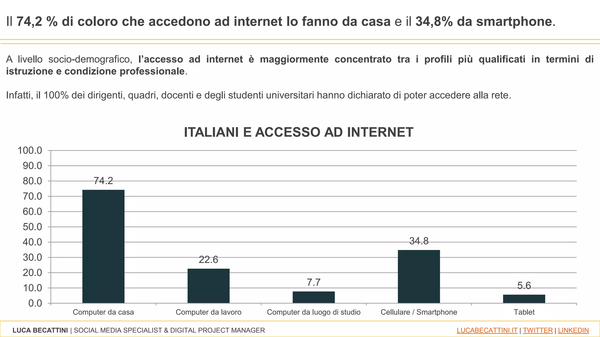 LUCA BECATTINI | SOCIAL MEDIA SPECIALIST & DIGITAL PROJECT MANAGER LUCABECATTINI.IT | TWITTER | LINKEDIN
Il 74,2 % di coloro che accedono ad internet lo fanno da casa e il 34,8% da smartphone.
A livello socio-demografico, l’accesso ad internet è maggiormente concentrato tra i profili più qualificati in termini di
istruzione e condizione professionale.
Infatti, il 100% dei dirigenti, quadri, docenti e degli studenti universitari hanno dichiarato di poter accedere alla rete.
74.2
22.6
7.7
34.8
5.6
0.0
10.0
20.0
30.0
40.0
50.0
60.0
70.0
80.0
90.0
100.0
Computer da casa Computer da lavoro Computer da luogo di studio Cellulare / Smartphone Tablet
ITALIANI E ACCESSO AD INTERNET
 