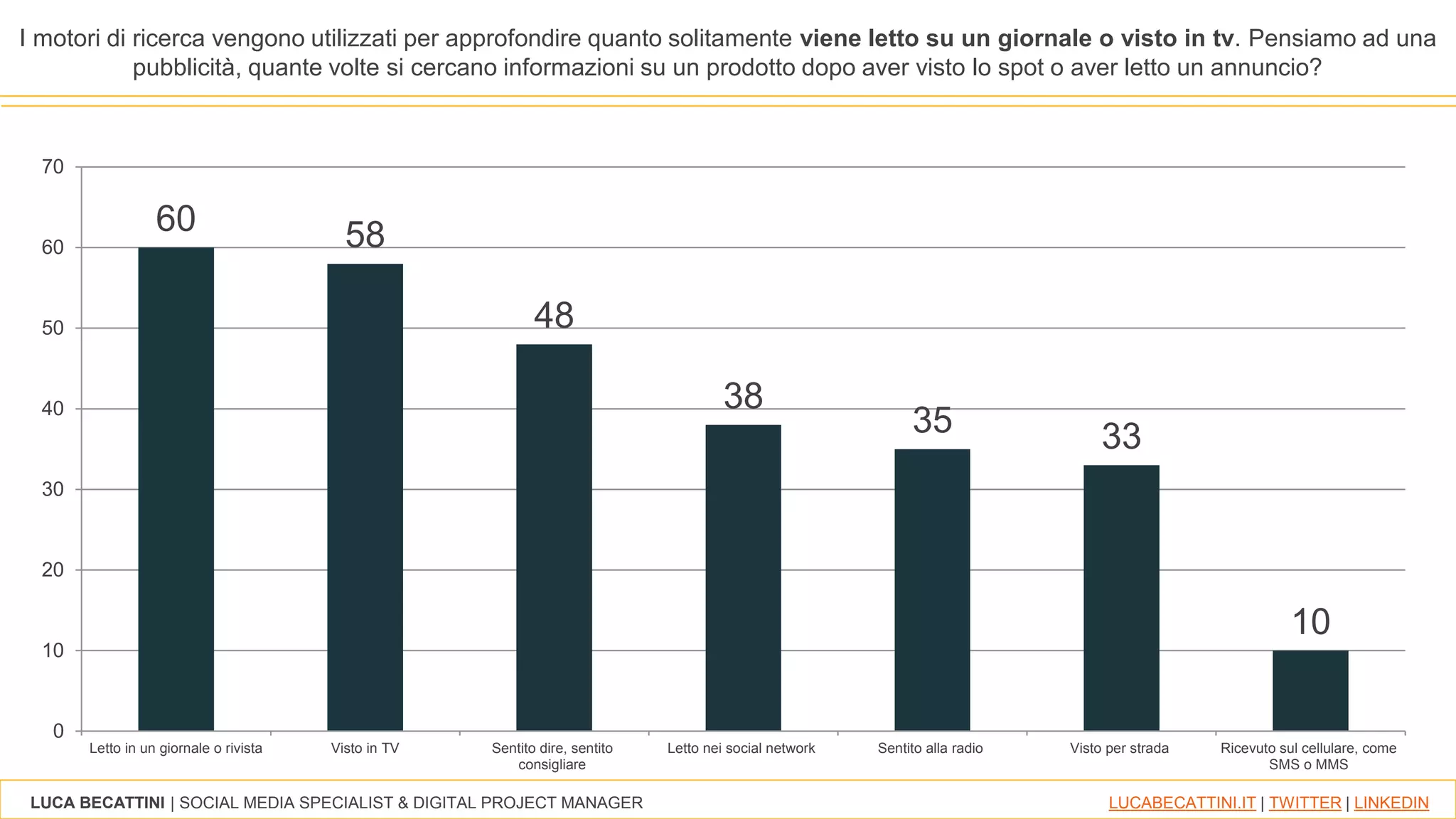 LUCA BECATTINI | SOCIAL MEDIA SPECIALIST & DIGITAL PROJECT MANAGER LUCABECATTINI.IT | TWITTER | LINKEDIN
I motori di ricerca vengono utilizzati per approfondire quanto solitamente viene letto su un giornale o visto in tv. Pensiamo ad una
pubblicità, quante volte si cercano informazioni su un prodotto dopo aver visto lo spot o aver letto un annuncio?
60 58
48
38
35 33
10
0
10
20
30
40
50
60
70
Letto in un giornale o rivista Visto in TV Sentito dire, sentito
consigliare
Letto nei social network Sentito alla radio Visto per strada Ricevuto sul cellulare, come
SMS o MMS
 