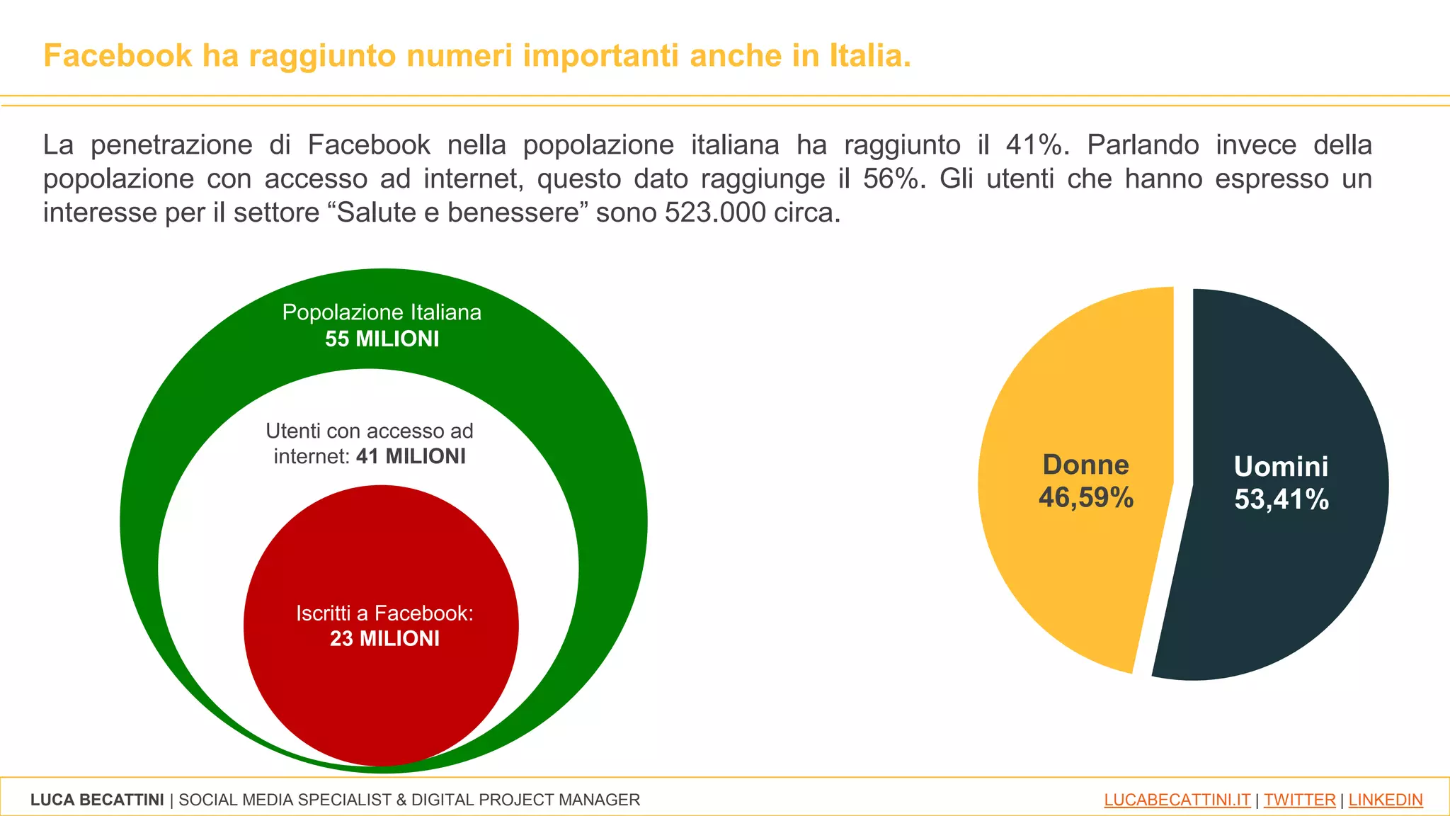 LUCA BECATTINI | SOCIAL MEDIA SPECIALIST & DIGITAL PROJECT MANAGER LUCABECATTINI.IT | TWITTER | LINKEDIN
Facebook ha raggiunto numeri importanti anche in Italia.
La penetrazione di Facebook nella popolazione italiana ha raggiunto il 41%. Parlando invece della
popolazione con accesso ad internet, questo dato raggiunge il 56%. Gli utenti che hanno espresso un
interesse per il settore “Salute e benessere” sono 523.000 circa.
Popolazione Italiana
55 MILIONI
Utenti con accesso ad
internet: 41 MILIONI
Iscritti a Facebook:
23 MILIONI
Uomini
53,41%
Donne
46,59%
 