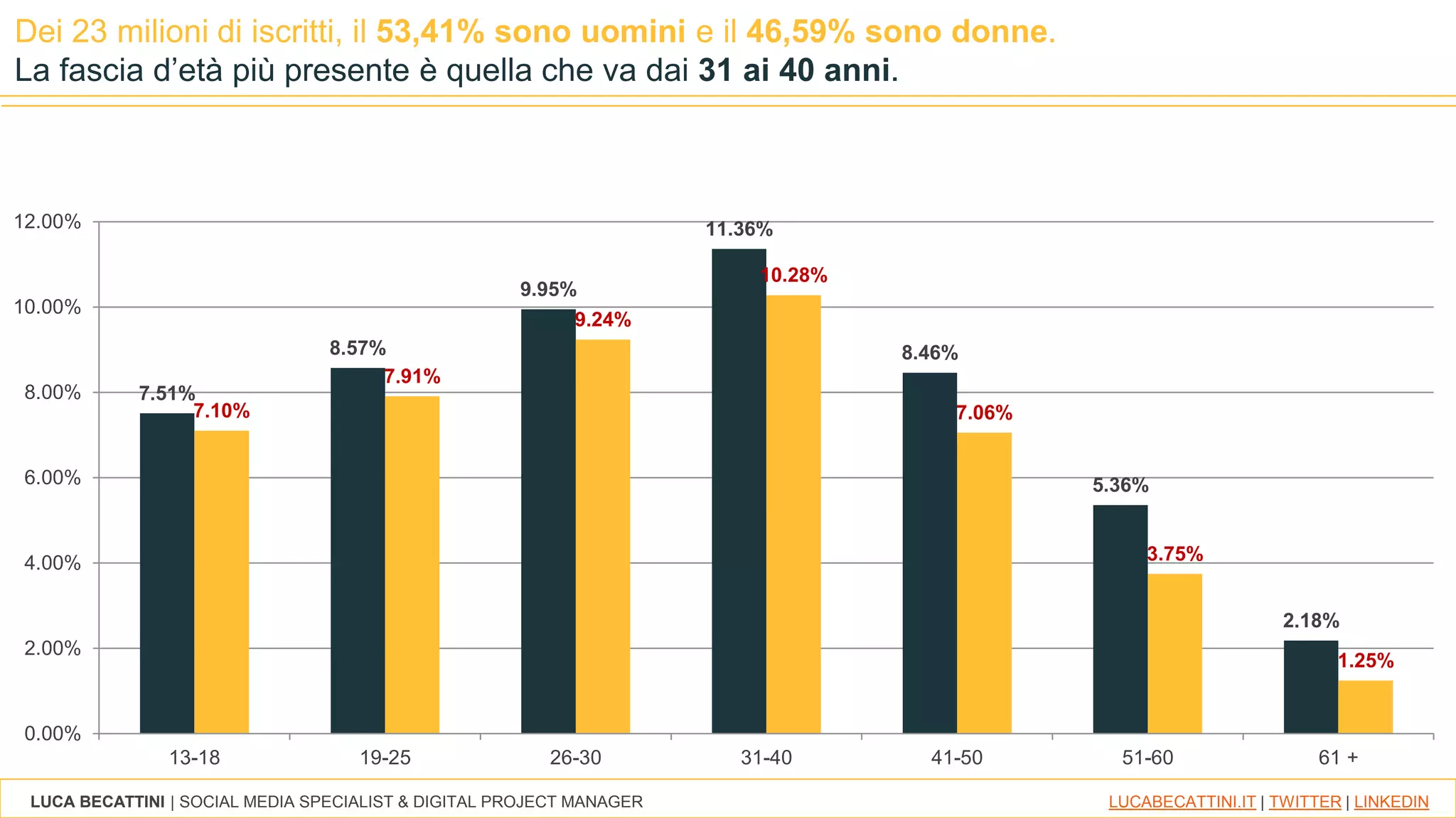 LUCA BECATTINI | SOCIAL MEDIA SPECIALIST & DIGITAL PROJECT MANAGER LUCABECATTINI.IT | TWITTER | LINKEDIN
Dei 23 milioni di iscritti, il 53,41% sono uomini e il 46,59% sono donne.
La fascia d’età più presente è quella che va dai 31 ai 40 anni.
7.51%
8.57%
9.95%
11.36%
8.46%
5.36%
2.18%
7.10%
7.91%
9.24%
10.28%
7.06%
3.75%
1.25%
0.00%
2.00%
4.00%
6.00%
8.00%
10.00%
12.00%
13-18 19-25 26-30 31-40 41-50 51-60 61 +
 