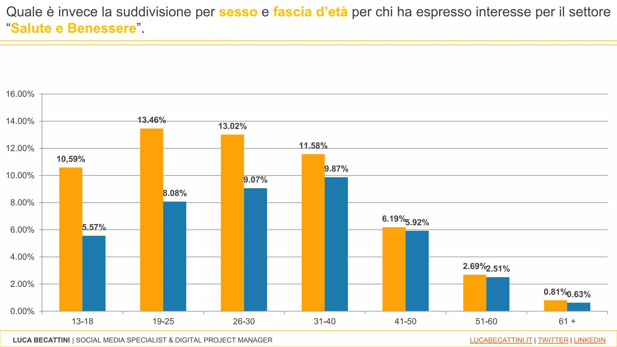 LUCA BECATTINI | SOCIAL MEDIA SPECIALIST & DIGITAL PROJECT MANAGER LUCABECATTINI.IT | TWITTER | LINKEDIN
Quale è invece la suddivisione per sesso e fascia d’età per chi ha espresso interesse per il settore
“Salute e Benessere”.
10,59%
13.46%
13.02%
11.58%
6.19%
2.69%
0.81%
5.57%
8.08%
9.07%
9.87%
5.92%
2.51%
0.63%
0.00%
2.00%
4.00%
6.00%
8.00%
10.00%
12.00%
14.00%
16.00%
13-18 19-25 26-30 31-40 41-50 51-60 61 +
 