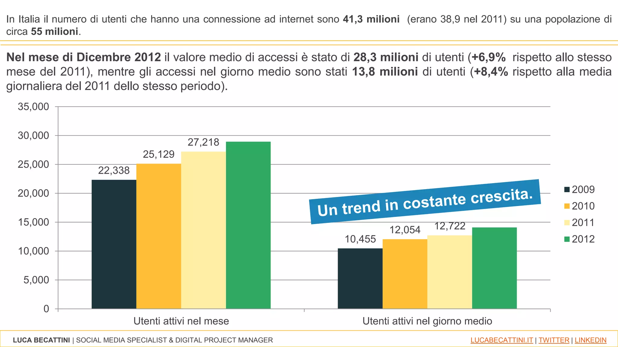 LUCA BECATTINI | SOCIAL MEDIA SPECIALIST & DIGITAL PROJECT MANAGER LUCABECATTINI.IT | TWITTER | LINKEDIN
In Italia il numero di utenti che hanno una connessione ad internet sono 41,3 milioni (erano 38,9 nel 2011) su una popolazione di
circa 55 milioni.
Nel mese di Dicembre 2012 il valore medio di accessi è stato di 28,3 milioni di utenti (+6,9% rispetto allo stesso
mese del 2011), mentre gli accessi nel giorno medio sono stati 13,8 milioni di utenti (+8,4% rispetto alla media
giornaliera del 2011 dello stesso periodo).
22,338
10,455
25,129
12,054
27,218
12,722
0
5,000
10,000
15,000
20,000
25,000
30,000
35,000
Utenti attivi nel mese Utenti attivi nel giorno medio
2009
2010
2011
2012
 