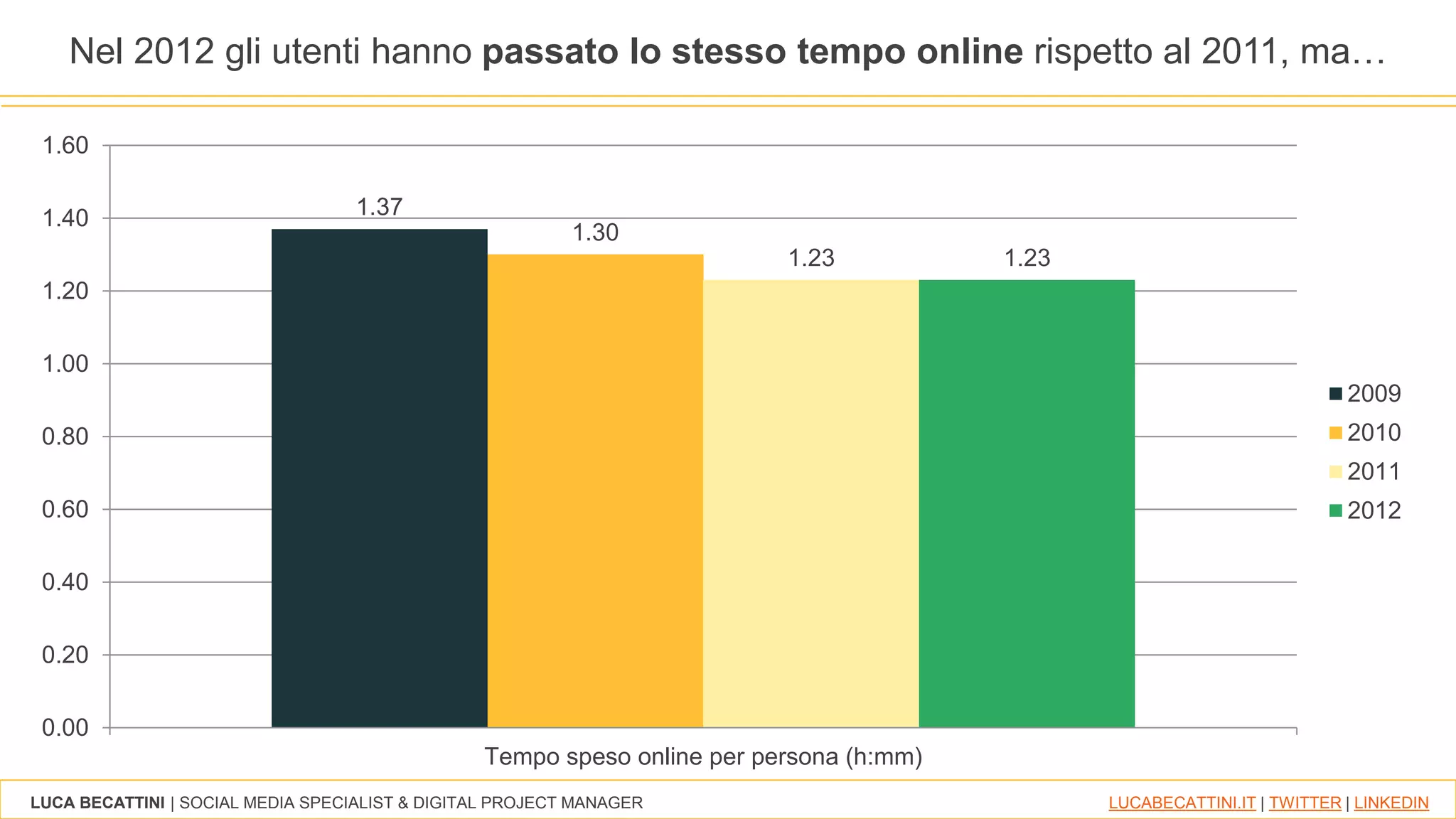 LUCA BECATTINI | SOCIAL MEDIA SPECIALIST & DIGITAL PROJECT MANAGER LUCABECATTINI.IT | TWITTER | LINKEDIN
Nel 2012 gli utenti hanno passato lo stesso tempo online rispetto al 2011, ma…
1.37
1.30
1.23 1.23
0.00
0.20
0.40
0.60
0.80
1.00
1.20
1.40
1.60
Tempo speso online per persona (h:mm)
2009
2010
2011
2012
 