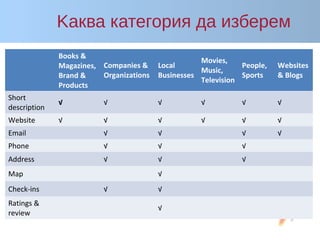 Kaква категория да изберем
Books &
Magazines,
Brand &
Products
Companies &
Organizations
Local
Businesses
Movies,
Music,
Television
People,
Sports
Websites
& Blogs
Short
description
√ √ √ √ √ √
Website √ √ √ √ √ √
Email √ √ √ √
Phone √ √ √
Address √ √ √
Map √
Check-ins √ √
Ratings &
review
√
 