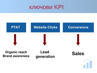 ключови KPI
ConversionsWebsite ClicksPTAT
Organic reach
Brand awareness
Lead
generation
Sales
 
