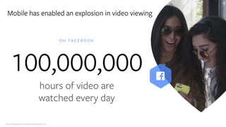 100,000,000
O N F A C E B O O K
hours of video are
watched every day
Source: Facebook Internal Data, December 2015
Mobile has enabled an explosion in video viewing
 