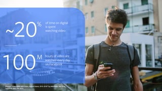 of time on digital
is spent
watching video
~20%
100M hours of video are
watched every day
on Facebook
Source: “Time Spent with Video, United States, 2014–2018” by eMarketer, Apr 2016.
Facebook data, Dec 2015.
 