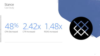 43
Case Study
​48%
​CPA Decreased
​2.42x​CTR Increased
​1.48x​ROAS Increased
Stance
 