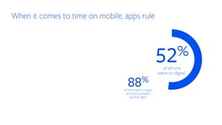 When it comes to time on mobile, apps rule
Source: 1. comScore, The U.S. Mobile App Report, Aug 2014, 2. comScore, “How the Power of Habit Drives Mobile App Usage,” Sept 2015
of all time
spent on digital1
52%
of time spent in apps
are within people’s
top five apps2
88%
 