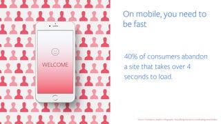 Source: Kissmetrics anayltics infographic: https://blog.kissmetrics.com/loading-time/?wide=1
VISIT OUR
WEBSITE
Click HereClick Here
12345WELCOME
40% of consumers abandon
a site that takes over 4
seconds to load.
On mobile, you need to
be fast
 