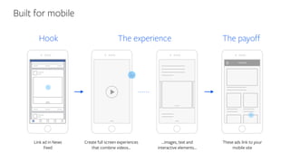 Link ad in News
Feed
…images, text and
interactive elements…
These ads link to your
mobile site
Create full screen experiences
that combine videos…
The experience The payoffHook
Built for mobile
......
 