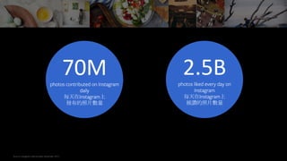 Source: Instagram internal data, November 2014
70Mphotos contributed on Instagram
daily
每天在Instagram上
發布的照片數量
2.5Bphotos liked every day on
Instagram
每天在Instagram上
被讚的照片數量
https://lookaside.fbsbx.com/file/Instagram%20Business%20Strategy%20One%20Sheeter.pdf?token=AWwVxVhj35eb-
inW7IcewnbRHJAZO01kzQgbgAZj05zCwTDKnbpyXdzIHs6d0p8CNn0cGdxpPEb9ETjIXQDSlfa8rKNmBDkekrfYu20SxIDvIish1qDpfWpfevk79lZWLEtWUtBb1NfHxFEBfvNPllRr
 