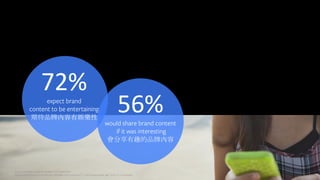 Young people have higher expectations for brands 年輕的消費者
對品牌要求更高
72%expect brand
content to be entertaining
期待品牌內容有娛樂性
56%would share brand content
if it was interesting
會分享有趣的品牌內容
Source: “Coming of Age on Screens,” by Crowd DNA
(study commissioned by Facebook), April-May 2014. Survey of 11, 165 young people, age 13-24, in 13 countries
 