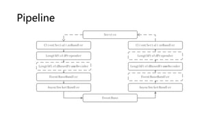 Pipeline
LengthFieldBasedFrameDecoder
EventBaseHandler
AsyncSocketHandler
LengthFieldPrepender
ClientSerializeHandler
Service
EventBase
LengthFieldBasedFrameDecoder
EventBaseHandler
AsyncSocketHandler
LengthFieldPrepender
ClientSerializeHandler
 