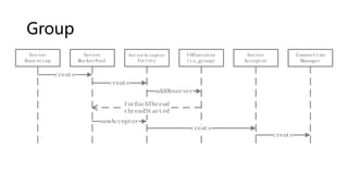 Group
Server
Bootstrap
create
Server
WorkerPool
ServerAcceptor
Factory
IOExecutor
(io_group)
Server
Acceptor
create
addObserver
newAcceptor
forEachThread
threadStarted
create
Connection
Manager
create
 