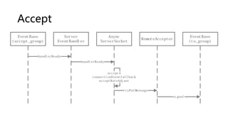 Accept
EventBase
(accept_group)
handlerReady
Server
EventHandler
Async
ServerSocket
handlerReady
accept4
connectionEventCallback
acceptRateAdjust
RemoteAcceptor
tryPutMessage
EventBase
(io_group)
signal
 