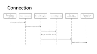 Connection
RemoteAcceptor
EventBase
(io_group)
ServerAcceptor
mesageAvailable
connectionAccepted
AcceptPipeline
read
read
Server
Connection
init
Connection
Pipeline
transportActive
 
