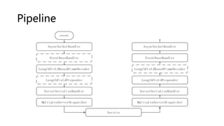 Pipeline
LengthFieldBasedFrameDecoder
EventBaseHandler
AsyncSocketHandler
event
LengthFieldPrepender
ServerSerializeHandler
MultiplexServerDispatcher
Service
LengthFieldBasedFrameDecoder
EventBaseHandler
AsyncSocketHandler
LengthFieldPrepender
ServerSerializeHandler
MultiplexServerDispatcher
 