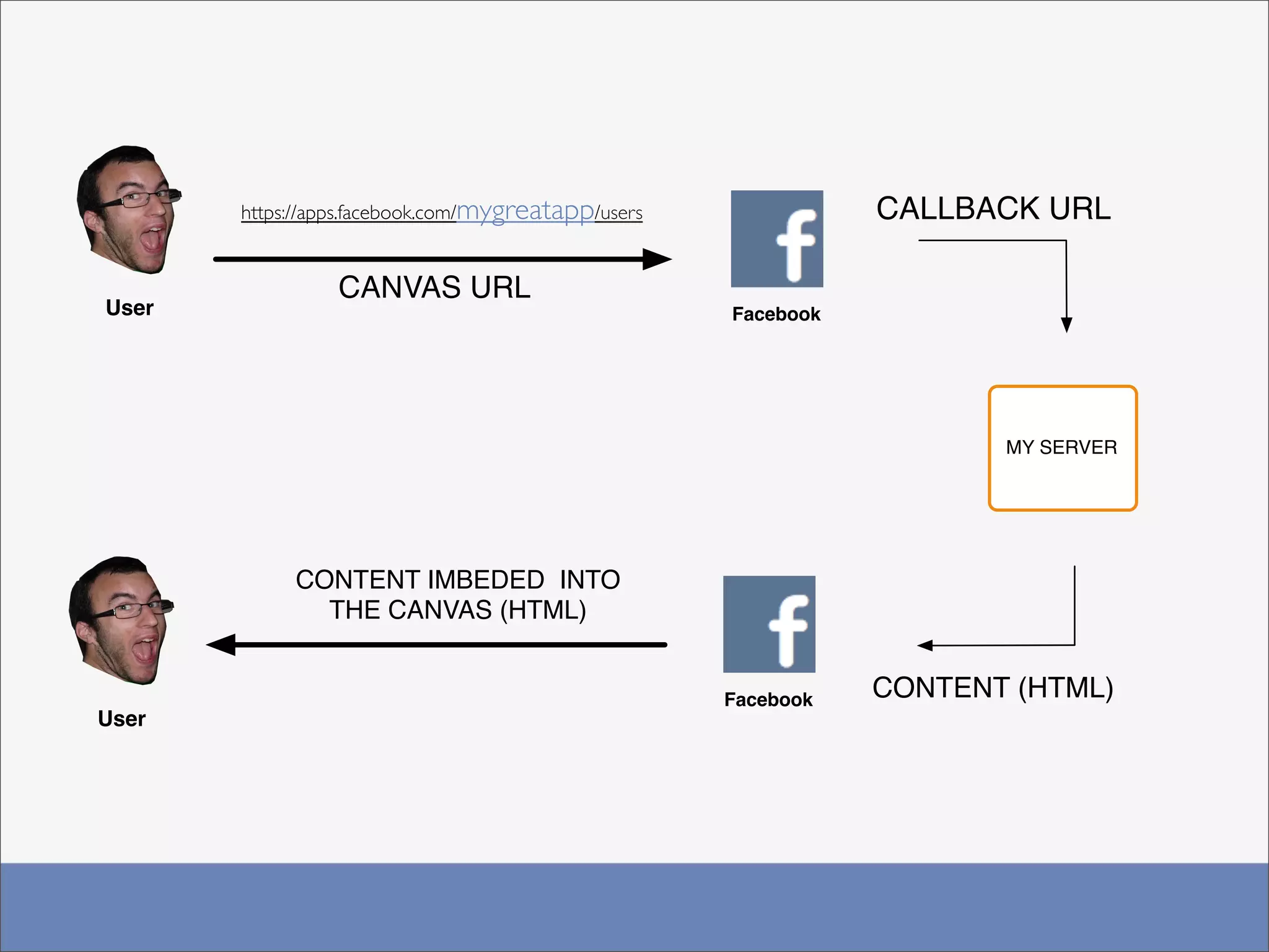 https://apps.facebook.com/mygreatapp/users              CALLBACK URL

                 CANVAS URL
User                                                Facebook




                                                                      MY SERVER




            CONTENT IMBEDED INTO
              THE CANVAS (HTML)


                                                    Facebook   CONTENT (HTML)
User
 