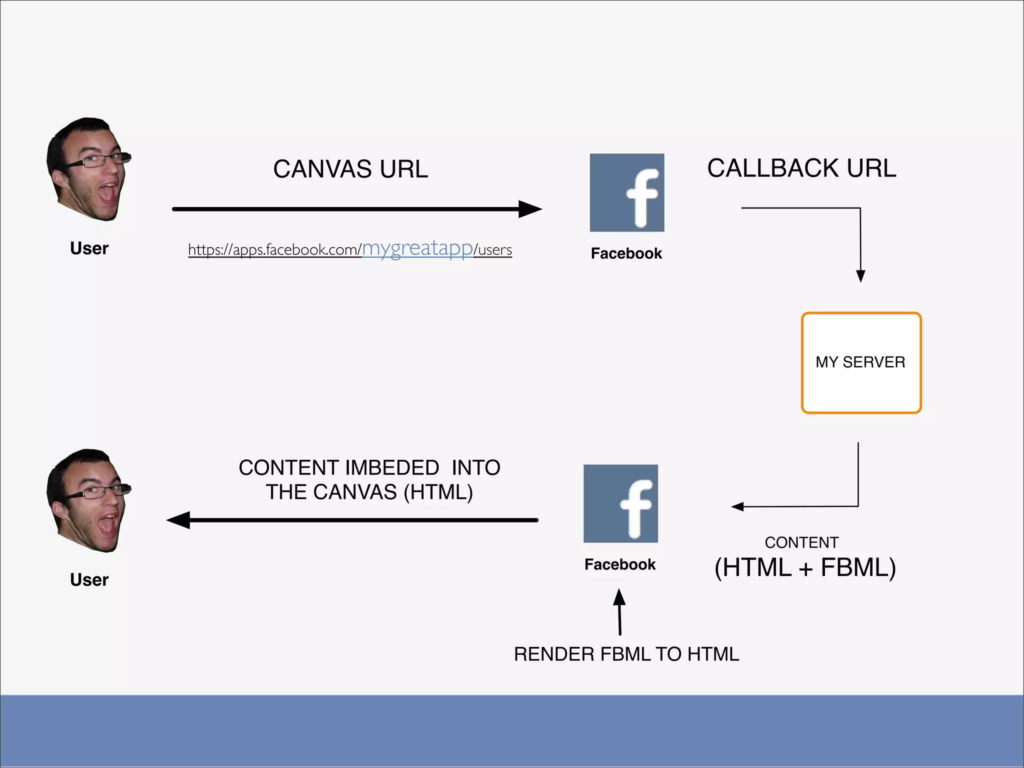 CANVAS URL                                         CALLBACK URL


User   https://apps.facebook.com/mygreatapp/users         Facebook




                                                                              MY SERVER




             CONTENT IMBEDED INTO
               THE CANVAS (HTML)

                                                                          CONTENT

User
                                                         Facebook    (HTML + FBML)


                                                    RENDER FBML TO HTML
 