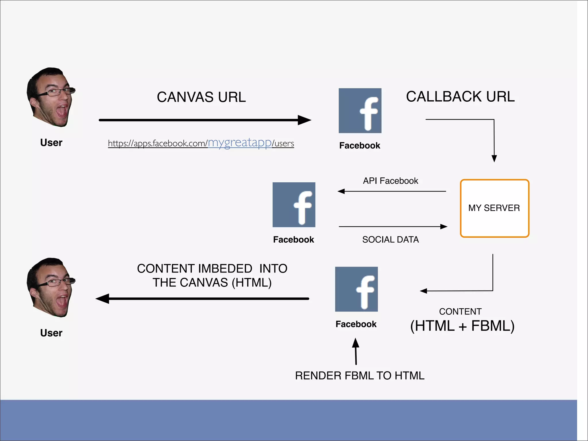 CANVAS URL                                           CALLBACK URL


User   https://apps.facebook.com/mygreatapp/users         Facebook



                                                              API Facebook


                                                                                 MY SERVER


                                            Facebook          SOCIAL DATA


             CONTENT IMBEDED INTO
               THE CANVAS (HTML)

                                                                             CONTENT

User
                                                         Facebook       (HTML + FBML)


                                                    RENDER FBML TO HTML
 