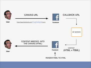 CANVAS URL                                         CALLBACK URL


User   https://apps.facebook.com/mygreatapp/users         Facebook




                                                                              MY SERVER




             CONTENT IMBEDED INTO
               THE CANVAS (HTML)

                                                                          CONTENT

User
                                                         Facebook    (HTML + FBML)


                                                    RENDER FBML TO HTML
 