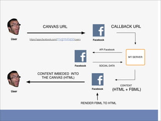 CANVAS URL                                           CALLBACK URL


User   https://apps.facebook.com/mygreatapp/users         Facebook



                                                              API Facebook


                                                                                 MY SERVER


                                            Facebook          SOCIAL DATA


             CONTENT IMBEDED INTO
               THE CANVAS (HTML)

                                                                             CONTENT

User
                                                         Facebook       (HTML + FBML)


                                                    RENDER FBML TO HTML
 