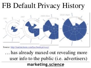 FB Default Privacy History

     July 31, 2012




Source: http://mattmckeon.com/facebook-privacy/

 … has already maxed out revealing more
  user info to the public (i.e. advertisers)
 