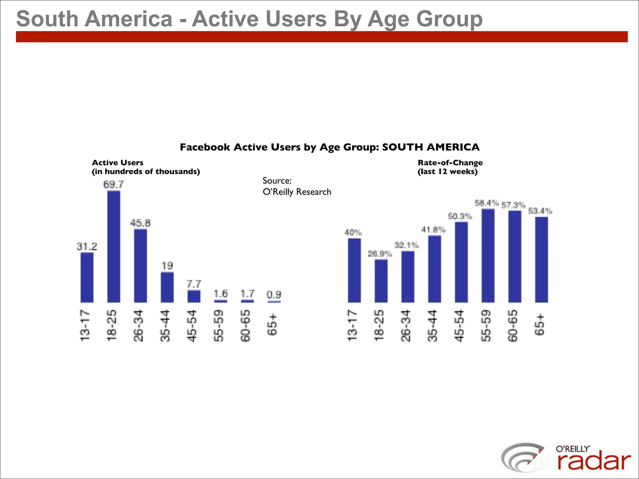South America - Active Users By Age Group




                           Facebook Active Users by Age Group: SOUTH AMERICA
      Active Users                                               Rate-of-Change
      (in hundreds of thousands)                                 (last 12 weeks)
                                        Source:
                                        O’Reilly Research
 