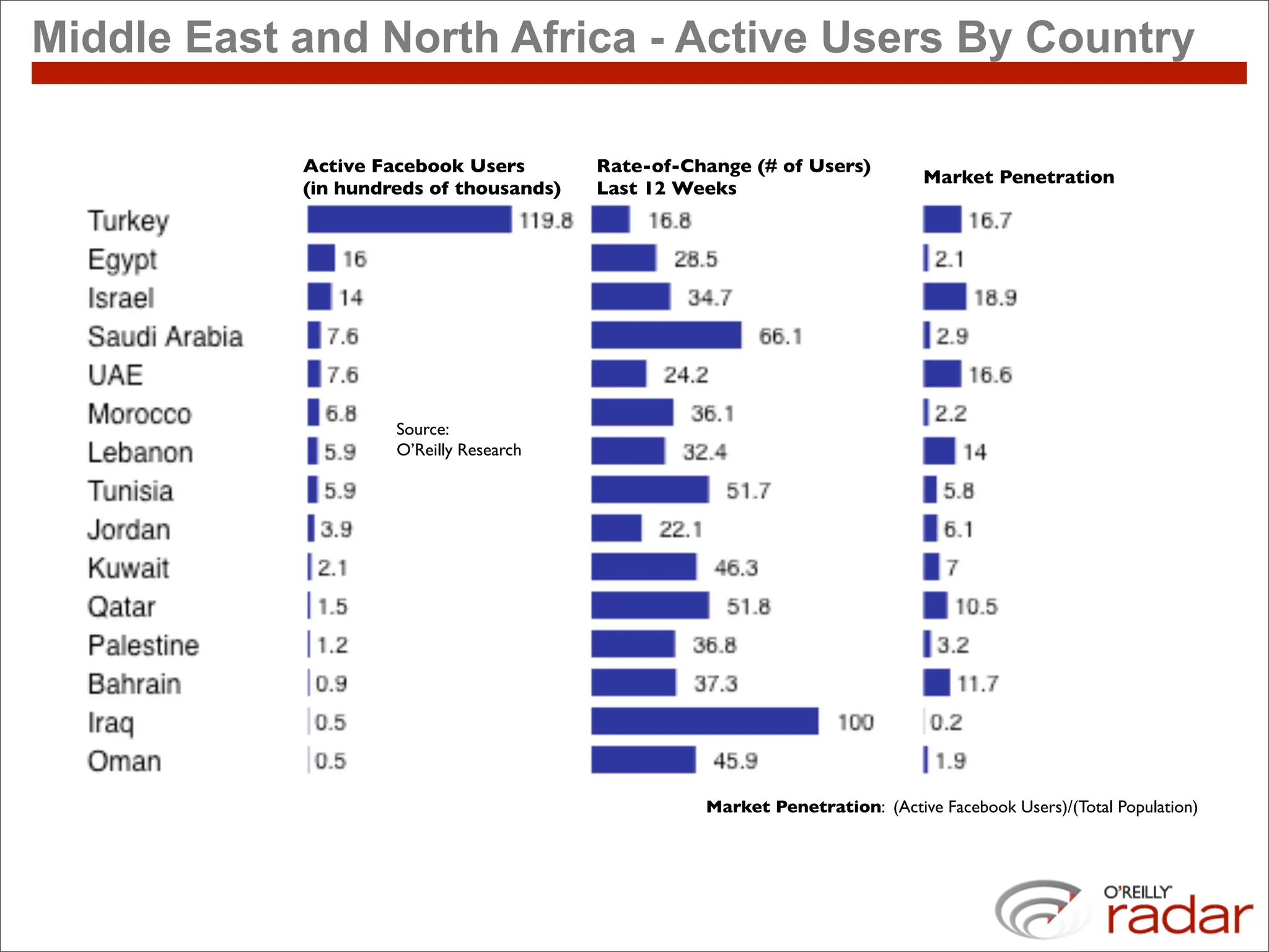 Middle East and North Africa - Active Users By Country

            Active Facebook Users        Rate-of-Change (# of Users)
                                                                              Market Penetration
            (in hundreds of thousands)   Last 12 Weeks




                     Source:
                     O’Reilly Research




                                                   Market Penetration: (Active Facebook Users)/(Total Population)
 