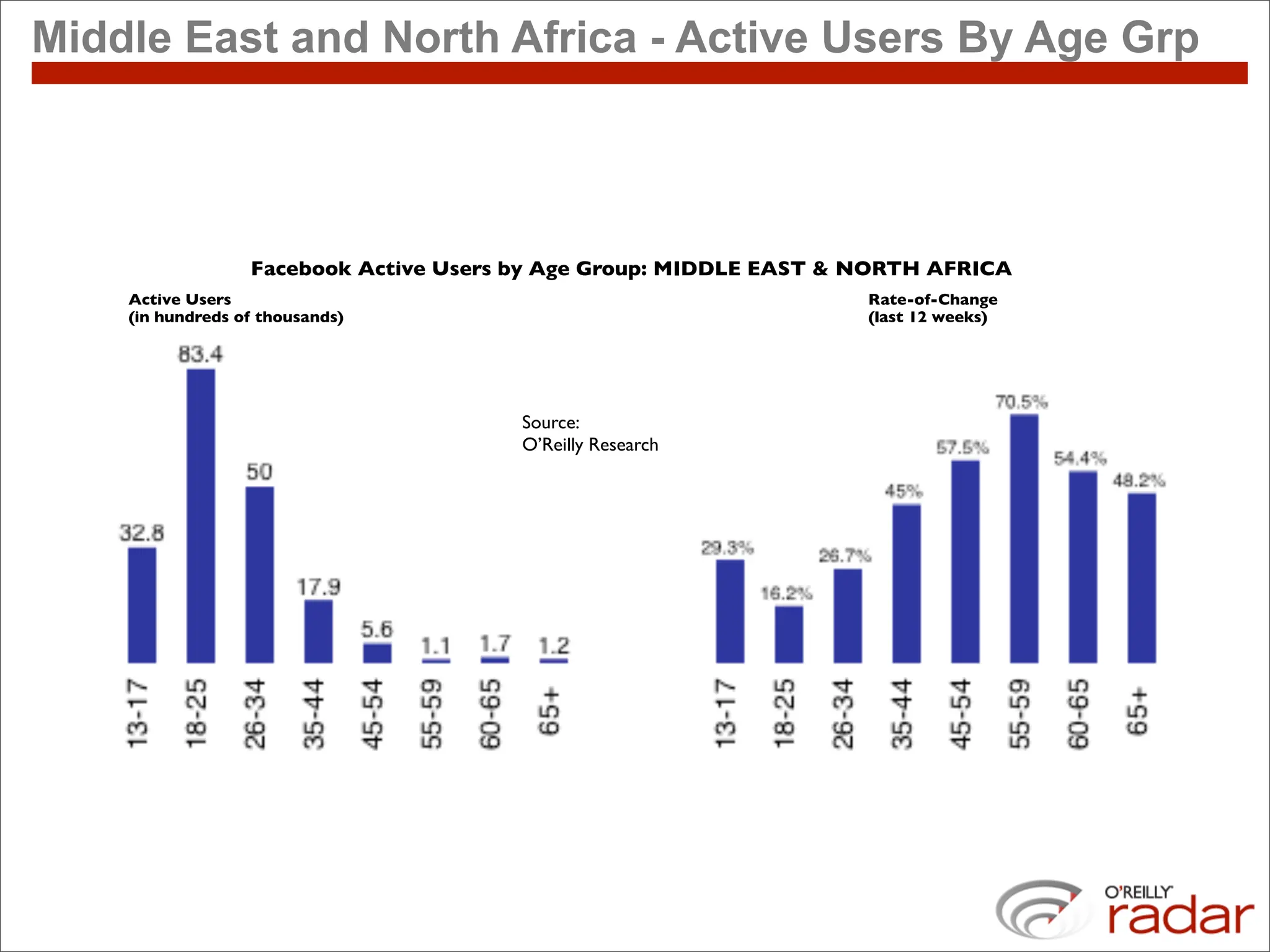 Middle East and North Africa - Active Users By Age Grp




                  Facebook Active Users by Age Group: MIDDLE EAST & NORTH AFRICA
    Active Users                                                    Rate-of-Change
    (in hundreds of thousands)                                      (last 12 weeks)




                                        Source:
                                        O’Reilly Research
 