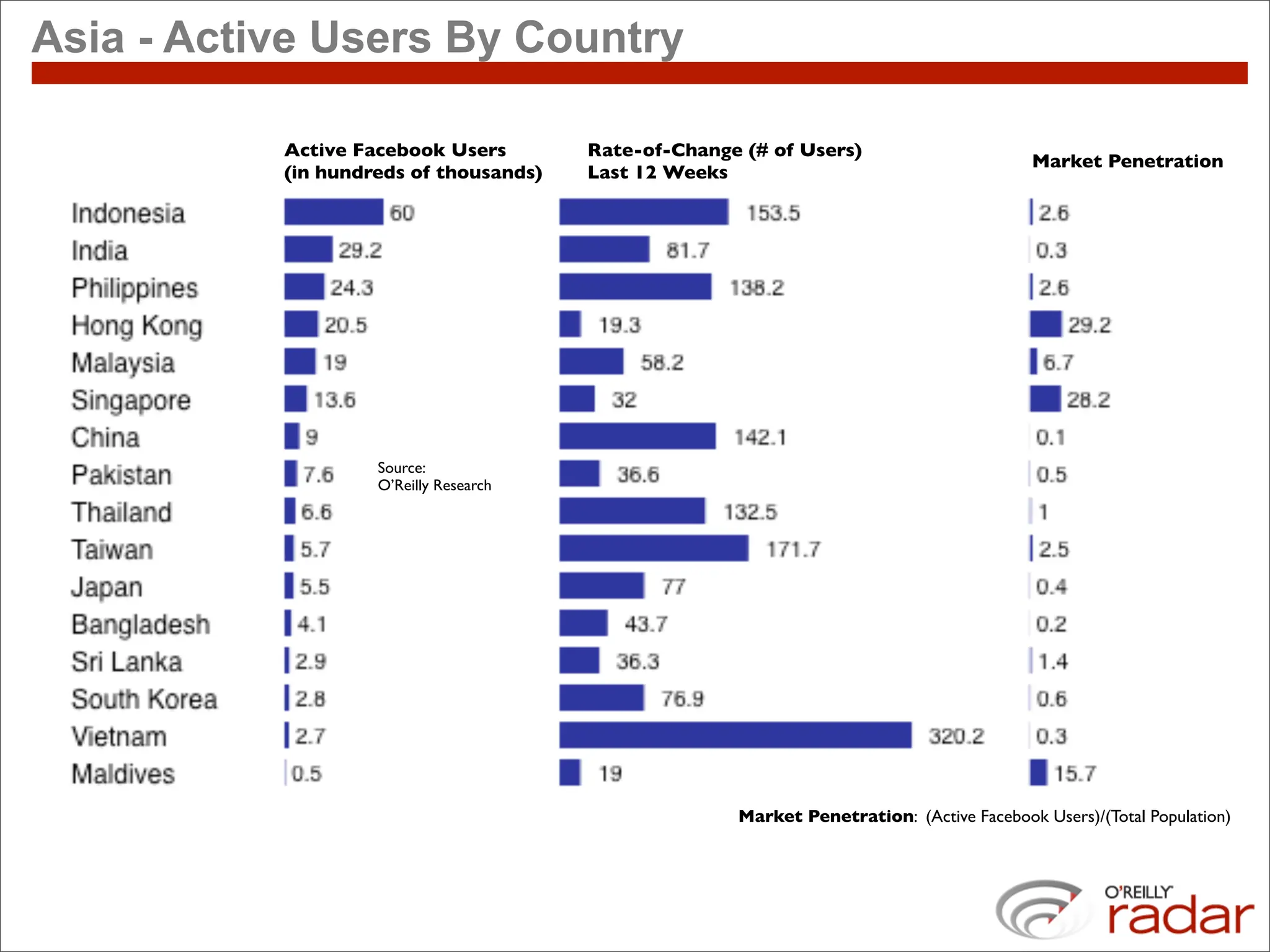 Asia - Active Users By Country

           Active Facebook Users        Rate-of-Change (# of Users)
                                                                                          Market Penetration
           (in hundreds of thousands)   Last 12 Weeks




                    Source:
                    O’Reilly Research




                                                      Market Penetration: (Active Facebook Users)/(Total Population)
 