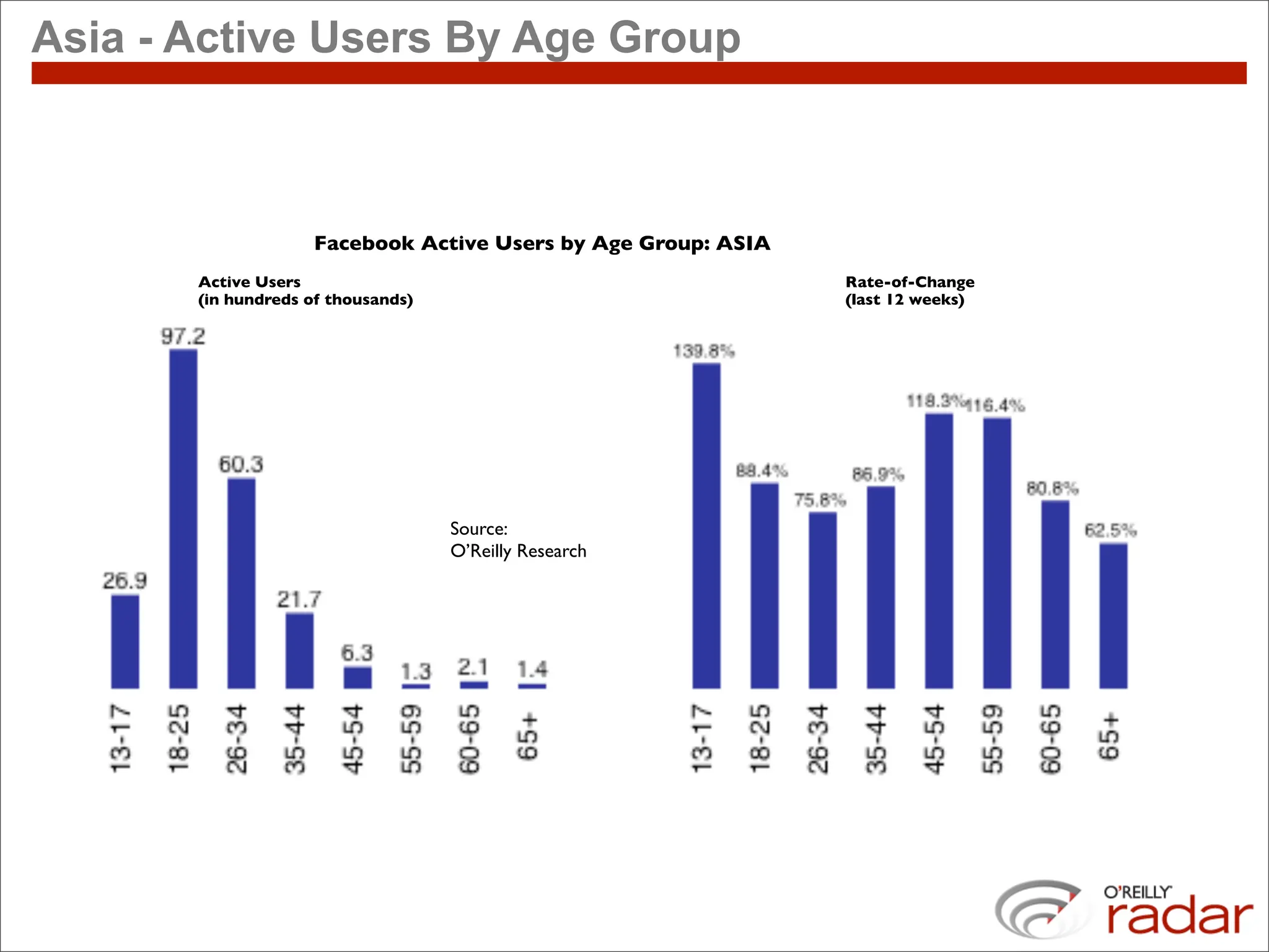 Asia - Active Users By Age Group



                    Facebook Active Users by Age Group: ASIA
       Active Users                                            Rate-of-Change
       (in hundreds of thousands)                              (last 12 weeks)




                                    Source:
                                    O’Reilly Research
 