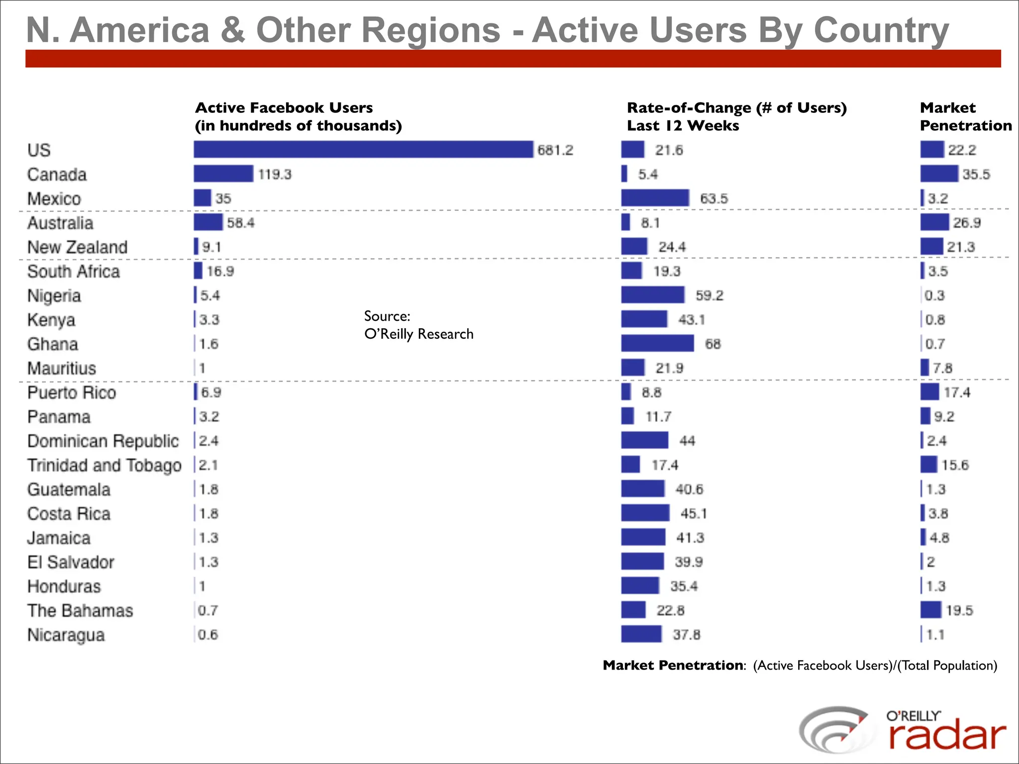 N. America & Other Regions - Active Users By Country
         Active Facebook Users                       Rate-of-Change (# of Users)                   Market
         (in hundreds of thousands)                  Last 12 Weeks                                 Penetration




                              Source:
                              O’Reilly Research




                                                  Market Penetration: (Active Facebook Users)/(Total Population)
 