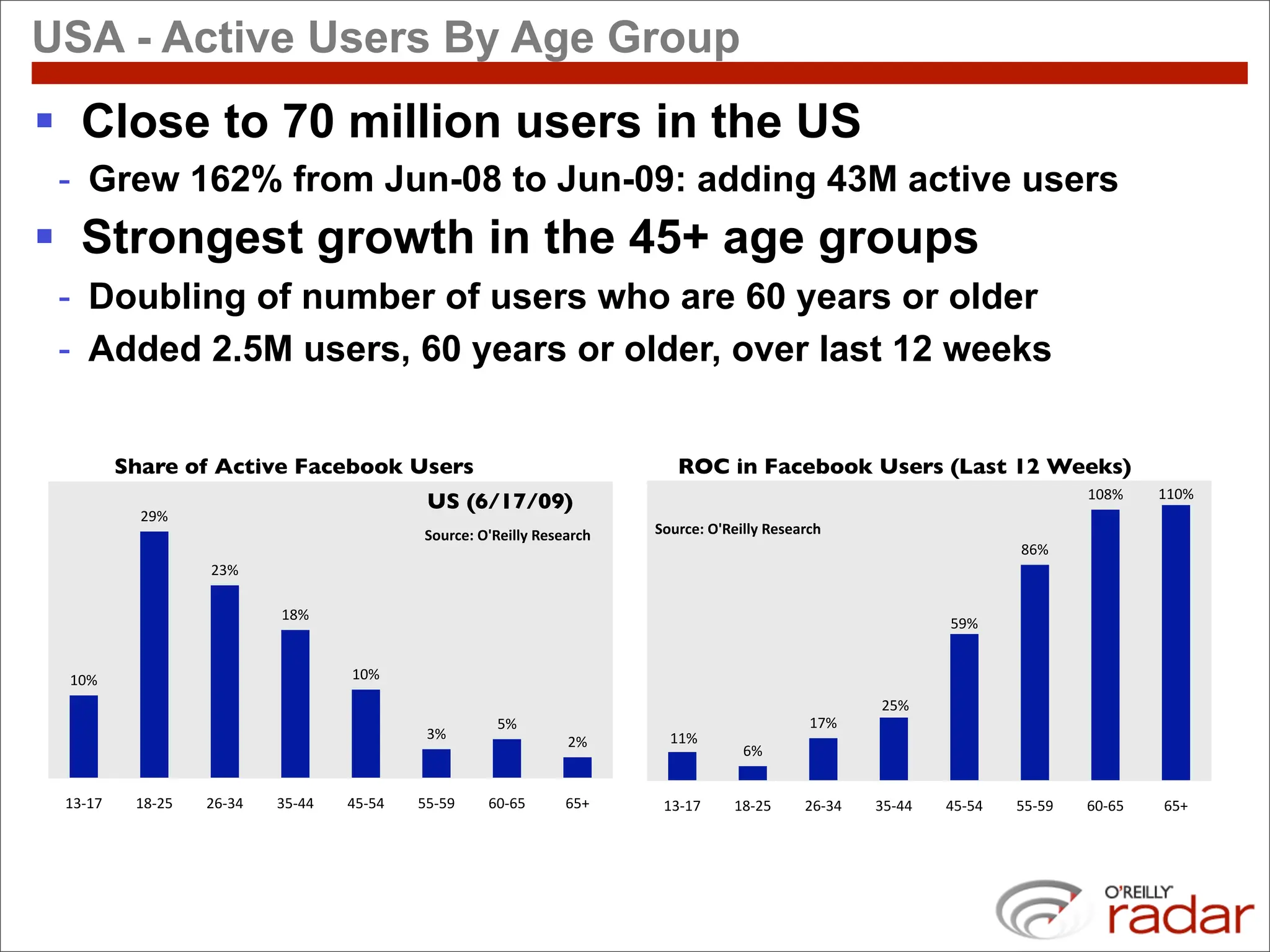 USA - Active Users By Age Group
 Close to 70 million users in the US
 - Grew 162% from Jun-08 to Jun-09: adding 43M active users
 Strongest growth in the 45+ age groups
 - Doubling of number of users who are 60 years or older
 - Added 2.5M users, 60 years or older, over last 12 weeks


          Share of Active Facebook Users                                        ROC in Facebook Users (Last 12 Weeks)
                                                                                                                                       !*)"#    !!*"#
                                                US (6/17/09)
            %&#$
                                                !"#$%&'()*+&,--.(+&/&0$%1(   !"#$%&'()*+&,--.(+&/&0$%1(
                                                                                                                              )$"#
                    %'#$

                             !(#$
                                                                                                                     '("#


 !"#$                                 !"#$
                                                                                                            &'"#
                                                           )#$                                      !%"#
                                                '#$                            !!"#
                                                                     %#$
                                                                                          $"#


 !'*!+$    !(*%)$   %,*'-$   ')*--$   -)*)-$   ))*)&$    ,"*,)$      ,).$     !+,!%#     !),&'#    &$,+-#   +',--#   -','-#   '','(#   $*,$'#   $'.#
 