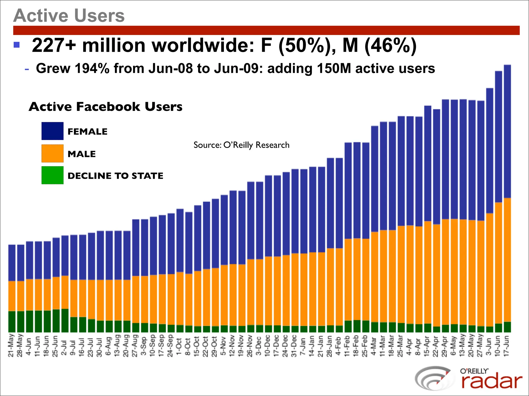 Active Users
 227+ million worldwide: F (50%), M (46%)
 - Grew 194% from Jun-08 to Jun-09: adding 150M active users

 Active Facebook Users
       FEMALE
                          Source: O’Reilly Research
       MALE

       DECLINE TO STATE
 