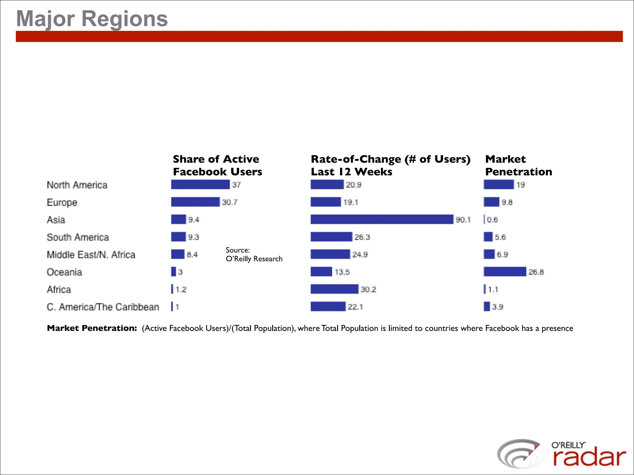 Major Regions




                                   Share of Active                      Rate-of-Change (# of Users)                   Market
                                   Facebook Users                       Last 12 Weeks                                 Penetration




                                                 Source:
                                                 O’Reilly Research




  Market Penetration: (Active Facebook Users)/(Total Population), where Total Population is limited to countries where Facebook has a presence
 