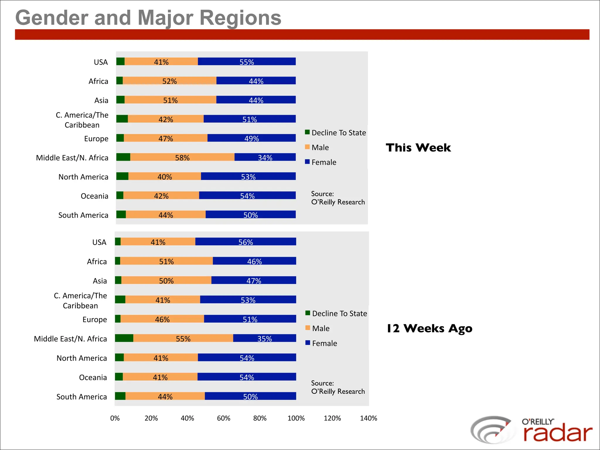 Gender and Major Regions
                  H-2#             !)"#                      &&"#

                 2C5678#                &$"#                   !!"#

                  2@68#                 &)"#                   !!"#
       EB#2345678AF14#
                                    !$"#                     &)"#
          E856GG48:#
                                                                                   I47>6:4#F.#-0804#
               ?/5.D4#              !("#                      !+"#
                                                                                   <8>4#                  This Week
 <6==>4#?8@0A;B#2C5678#                    &'"#                     *!"#
                                                                                   J438>4#
        ;.501#2345678#              !%"#                     &*"#

              9748:68#             !$"#                      &!"#                  Source:
                                                                                   O’Reilly Research
        -./01#2345678#              !!"#                      &%"#

                           %"#   $%"#          !%"#   ,%"#      '%"#       )%%"#      )$%"#       )!%"#
                  G,1#            !$"#                       %&"#

                1B4567#             %$"#                       !&"#

                  1?57#             %'"#                      !)"#
      DA#1234567@E03#
                                   !$"#                      %("#
         D745FF379#
                                                                                   H36=593#E-#,/7/3#
               >.4-C3#             !&"#                       %$"#
                                                                                   ;7=3#                  12 Weeks Ago
 ;5<<=3#>7?/@:A#1B4567#                    %%"#                     (%"#
                                                                                   I327=3#
       :-4/0#1234567#              !$"#                      %!"#

              8637957#             !$"#                      %!"#
                                                                                   Source:
                                                                                   O’Reilly Research
       ,-./0#1234567#               !!"#                      %'"#

                          '"#    *'"#          !'"#   &'"#      +'"#       $''"#      $*'"#       $!'"#
 
