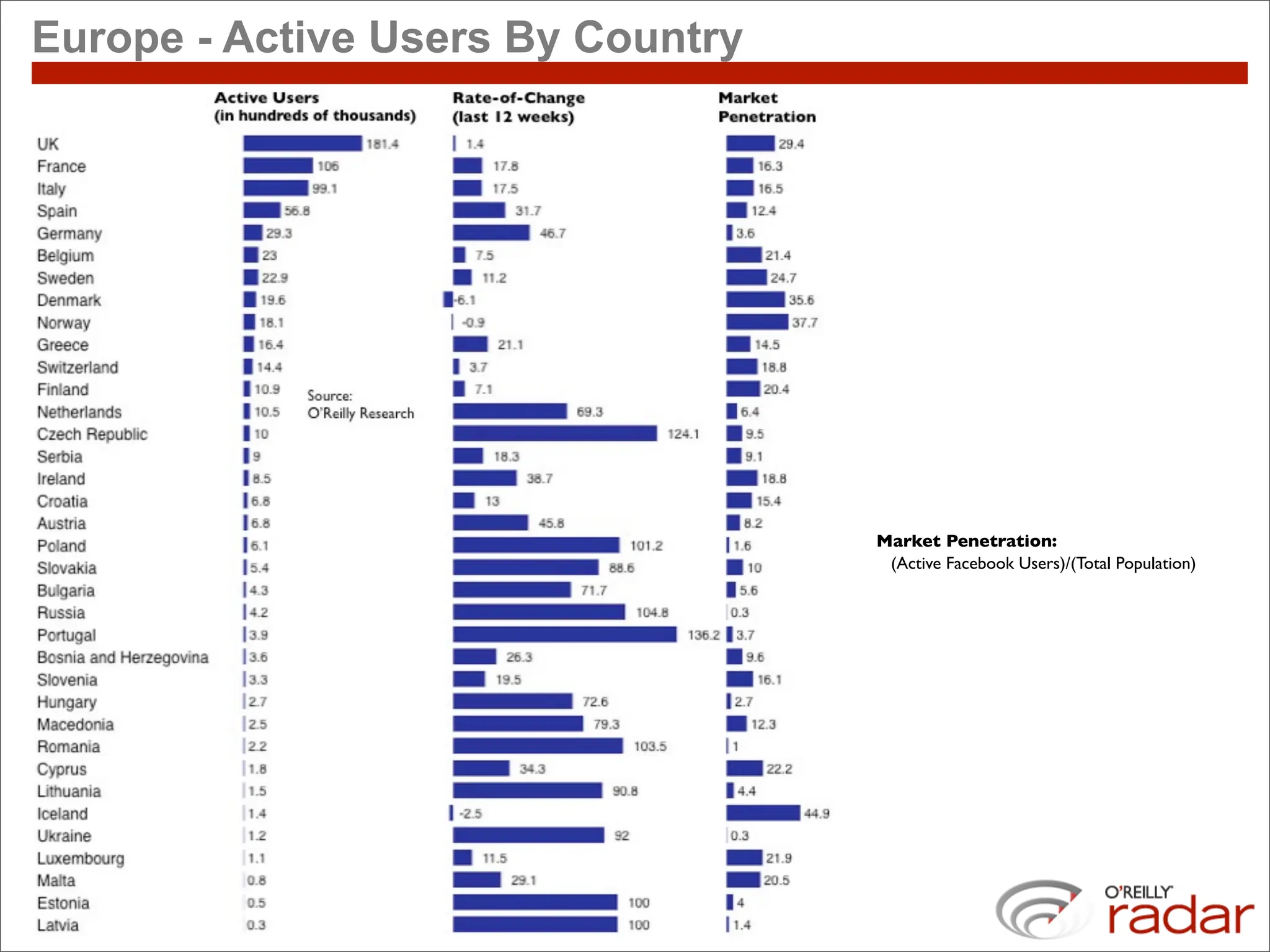 Europe - Active Users By Country




                                   Market Penetration:
                                    (Active Facebook Users)/(Total Population)
 