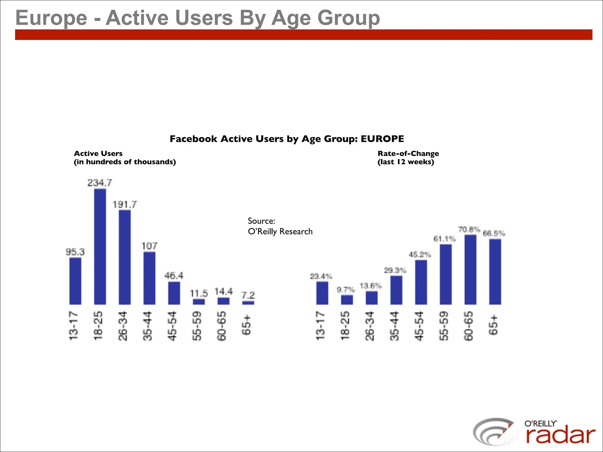 Europe - Active Users By Age Group




                             Facebook Active Users by Age Group: EUROPE
     Active Users                                                 Rate-of-Change
     (in hundreds of thousands)                                   (last 12 weeks)




                                           Source:
                                           O’Reilly Research
 