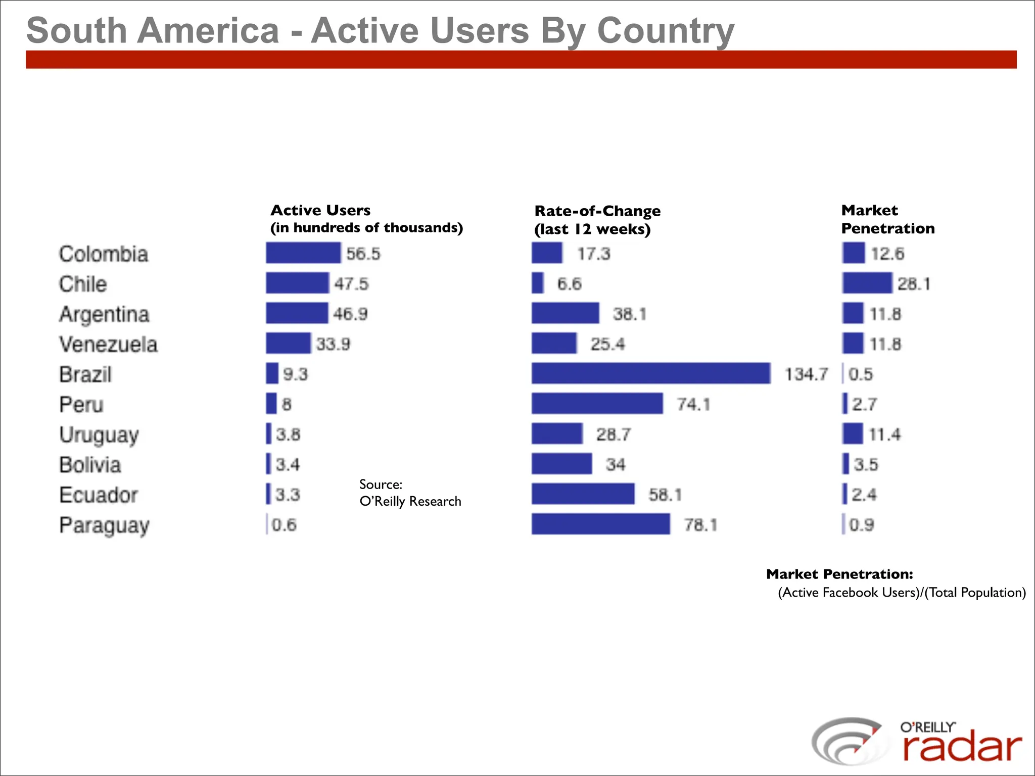 South America - Active Users By Country



             Active Users                    Rate-of-Change                Market
             (in hundreds of thousands)      (last 12 weeks)               Penetration




                         Source:
                         O’Reilly Research




                                                               Market Penetration:
                                                                (Active Facebook Users)/(Total Population)
 