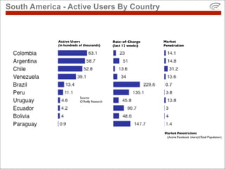 South America - Active Users By Country



             Active Users                       Rate-of-Change    Market
      ...