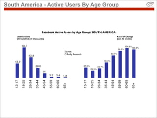 South America - Active Users By Age Group



                           Facebook Active Users by Age Group: SOUTH AMERICA
...