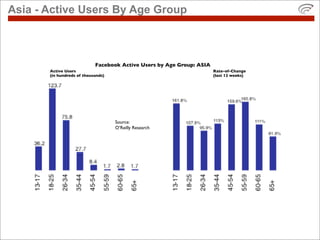 Asia - Active Users By Age Group



                            Facebook Active Users by Age Group: ASIA
       Active Use...