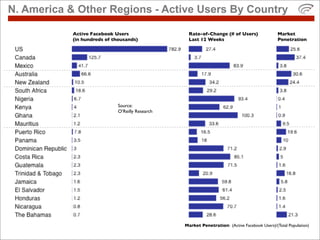 N. America & Other Regions - Active Users By Country

            Active Facebook Users                  Rate-of-Change (#...