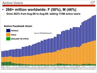 Active Users
 266+ million worldwide: F (50%), M (46%)
 - Grew 202% from Aug-08 to Aug-09: adding 174M active users



 A...