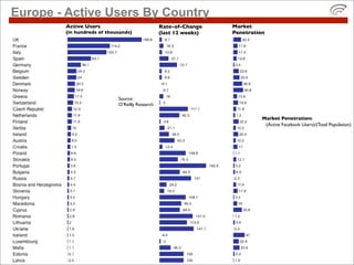 Europe - Active Users By Country
        Active Users                            Rate-of-Change    Market
        (in hund...